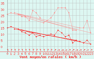 Courbe de la force du vent pour Saint-Igneuc (22)