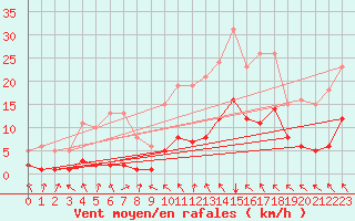 Courbe de la force du vent pour La Meyze (87)