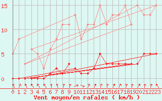 Courbe de la force du vent pour Nris-les-Bains (03)