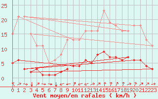 Courbe de la force du vent pour Six-Fours (83)