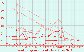 Courbe de la force du vent pour Recoules de Fumas (48)