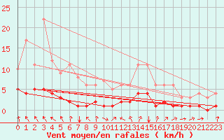 Courbe de la force du vent pour Fains-Veel (55)