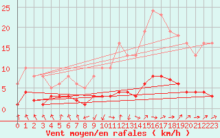 Courbe de la force du vent pour Grasque (13)