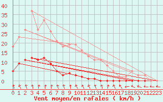 Courbe de la force du vent pour Frontenay (79)