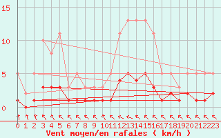 Courbe de la force du vent pour Coulommes-et-Marqueny (08)