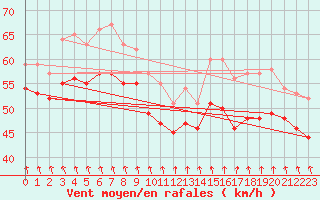 Courbe de la force du vent pour le bateau LF8B