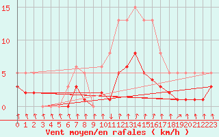 Courbe de la force du vent pour Lans-en-Vercors - Les Allires (38)