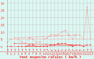 Courbe de la force du vent pour Nris-les-Bains (03)