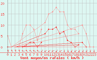 Courbe de la force du vent pour Montredon des Corbires (11)