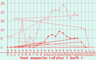 Courbe de la force du vent pour Thomery (77)