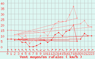 Courbe de la force du vent pour Bulson (08)