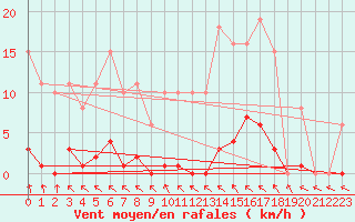 Courbe de la force du vent pour Cerisiers (89)