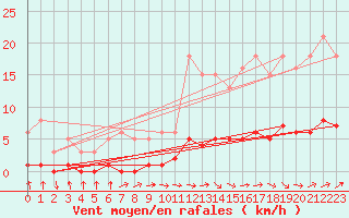 Courbe de la force du vent pour Grasque (13)