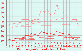 Courbe de la force du vent pour Combs-la-Ville (77)