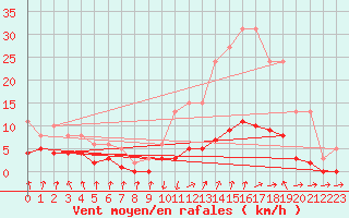 Courbe de la force du vent pour Grasque (13)