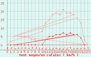 Courbe de la force du vent pour Lignerolles (03)