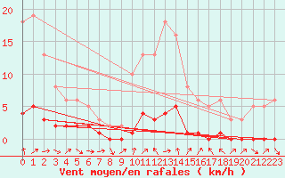 Courbe de la force du vent pour Sauteyrargues (34)