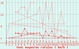 Courbe de la force du vent pour Pinsot (38)