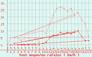 Courbe de la force du vent pour Recoubeau (26)