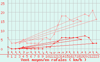 Courbe de la force du vent pour Saint-Laurent-du-Pont (38)