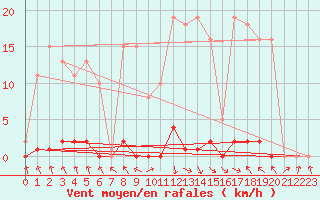 Courbe de la force du vent pour Les Pennes-Mirabeau (13)