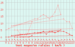 Courbe de la force du vent pour Almenches (61)