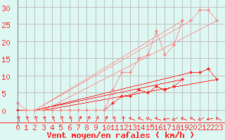 Courbe de la force du vent pour Coulommes-et-Marqueny (08)