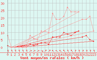 Courbe de la force du vent pour Als (30)