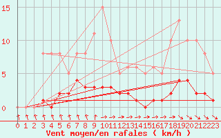 Courbe de la force du vent pour Als (30)