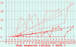 Courbe de la force du vent pour Agde (34)