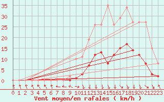 Courbe de la force du vent pour Recoubeau (26)