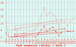 Courbe de la force du vent pour Malbosc (07)
