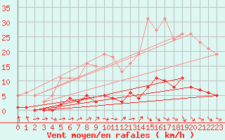 Courbe de la force du vent pour Clermont de l