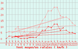 Courbe de la force du vent pour Sallles d