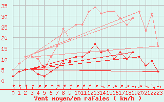 Courbe de la force du vent pour Renwez (08)