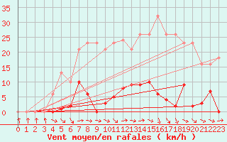 Courbe de la force du vent pour Agde (34)