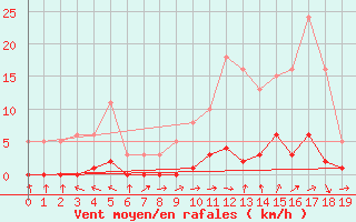 Courbe de la force du vent pour Goulles - Bagnard (19)