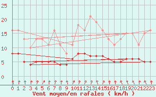 Courbe de la force du vent pour Amiens - Dury (80)