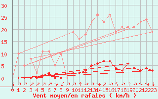 Courbe de la force du vent pour Sain-Bel (69)