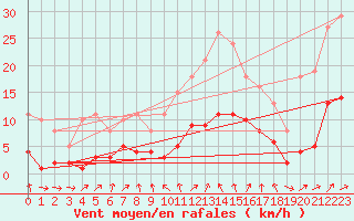 Courbe de la force du vent pour Nonaville (16)