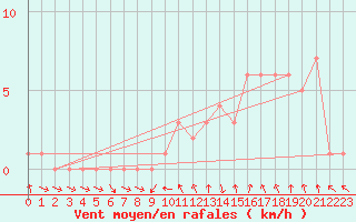 Courbe de la force du vent pour Gap-Sud (05)