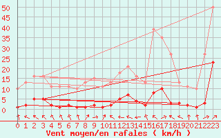 Courbe de la force du vent pour Boulaide (Lux)