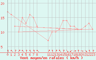 Courbe de la force du vent pour Selonnet - Chabanon (04)