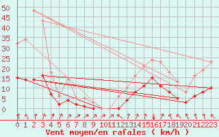 Courbe de la force du vent pour Kernascleden (56)