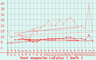 Courbe de la force du vent pour Moyen (Be)