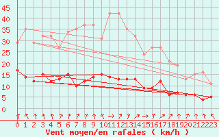 Courbe de la force du vent pour Saint-Igneuc (22)