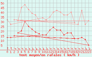 Courbe de la force du vent pour Saint-Georges-d