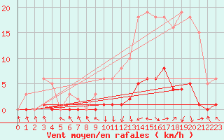 Courbe de la force du vent pour Recoubeau (26)