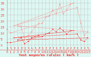 Courbe de la force du vent pour Cerisiers (89)