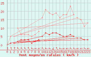 Courbe de la force du vent pour Grasque (13)